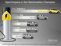 Opel Ampera-e mit über 500 km Reichweite!